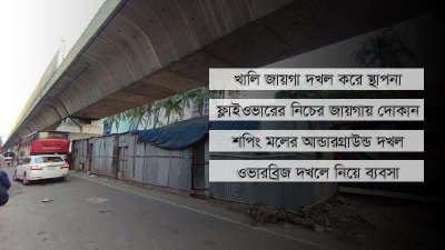 ফুলবাড়িয়া এলাকার ফ্লাইওভারের নিচের খালি অংশে নতুন করে টিনের ঘর তোলে গোডাউন করেছে দখলদারেরা। ছবি: বাংলা ট্রিবিউন