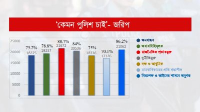 সংস্কারের মাধ্যমে কেমন পুলিশ দেখতে চান— এমন প্রশ্নের উত্তরে অংশগ্রহণকারীদের মতামতের চিত্র (ছবি: পুলিশ সংস্কার কমিশন)