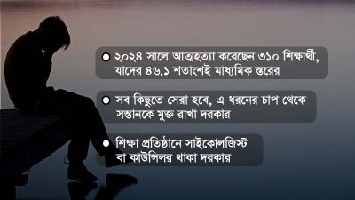 চাপের প্রধান কারণ ‘প্যারেন্টাল প্রেসার’