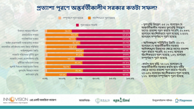 সরকারের অর্থনৈতিক ব্যবস্থাপনা, আইনশৃঙ্খলা রক্ষা ও কর্মসংস্থান সৃষ্টি নিয়ে অসন্তুষ্ট জনগণের একটি বড় অংশ