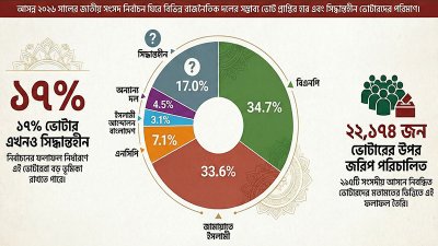 বিএনপি ও জামায়াতের হাড্ডাহাডি লড়াইয়ের আভাস
