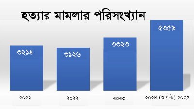 গ্রাফিকস: বাংলা ট্রিবিউন