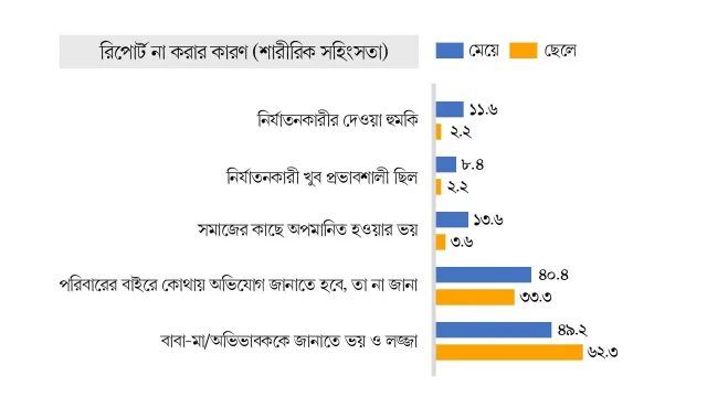 পর্নোগ্রাফি নিয়ে বাংলা ট্রিবিউন জরিপ
