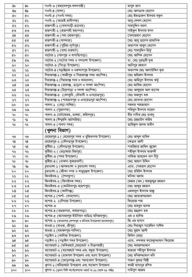 জাতীয় পার্টির প্রার্থীদের তালিকা।। ঢাকাবার্তা।।