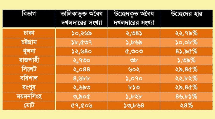 নদী দখল উচ্ছেদের পরিসংখ্যান