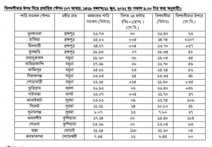 ২৪ ঘণ্টায় সিলেট অঞ্চলে বন্যা পরিস্থিতির উন্নতি হতে পারে