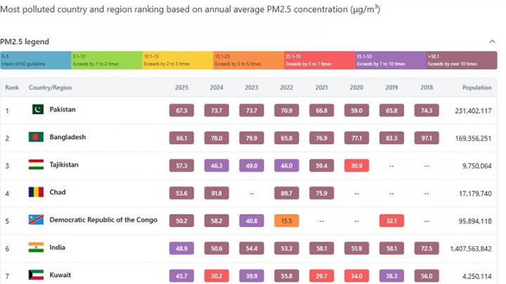 বায়ুদূষণে ২০২৫ সালে বিশ্বে দ্বিতীয় বাংলাদেশ